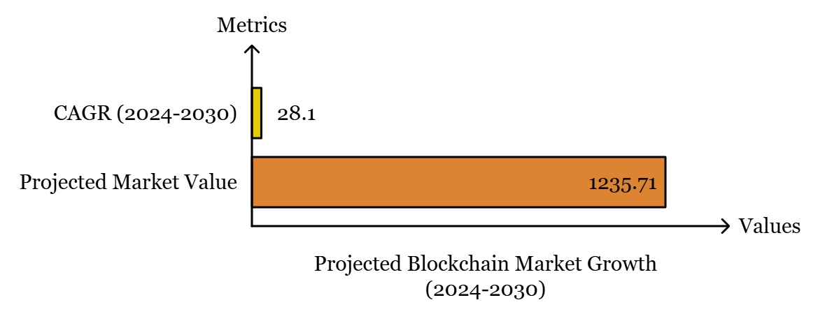 Blockchain Market Growth