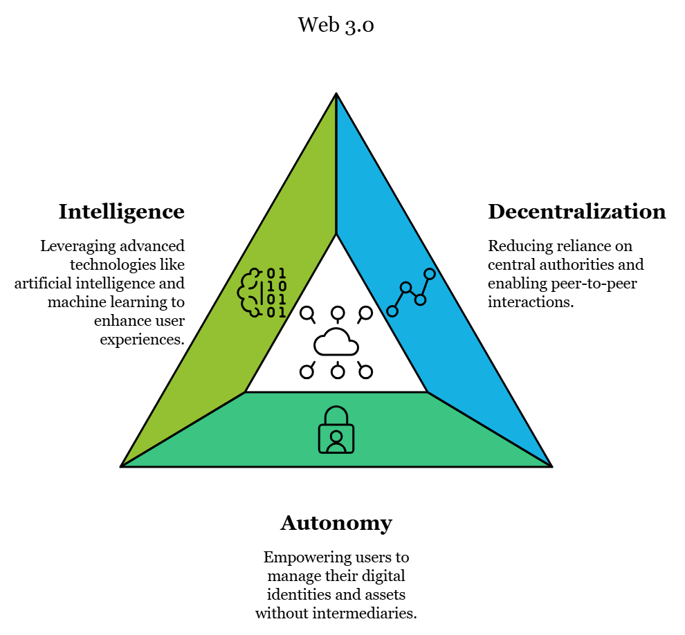 Web 3.0 Blockchain Technology