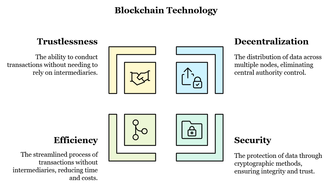 blockchain technology