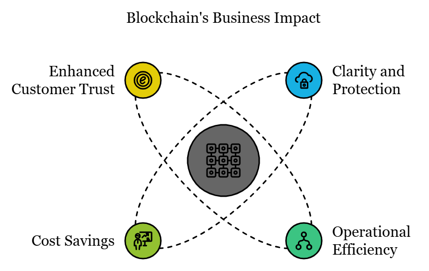 Blockchain business impact