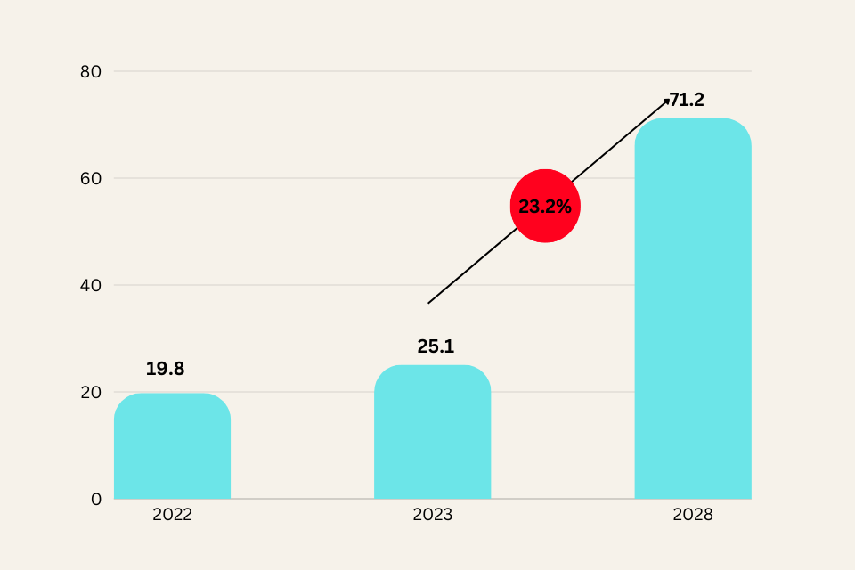 AR graph showing the estimates of 2022. 2023 and 2028