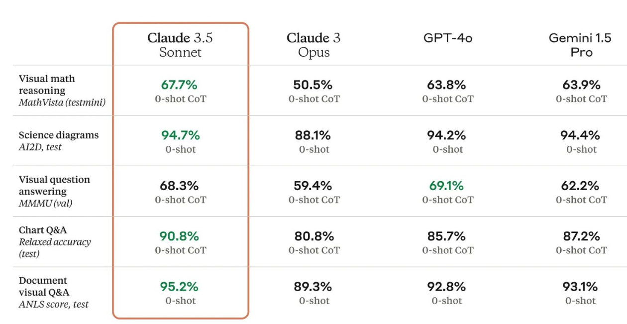 Comparison chart of AI models: Claude 3.5 Sonnet, Claude 3 Opus, GPT-4o, and Gemini 1.5 Pro, showcasing performance in math reasoning, science diagrams, Q&A, and document analysis.