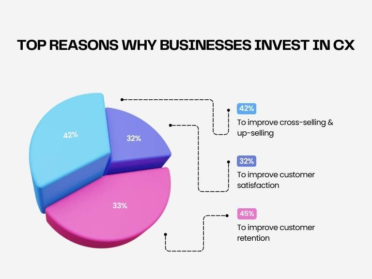 top reasons why businesses invest in CX