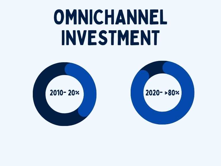 Omnichannel investment