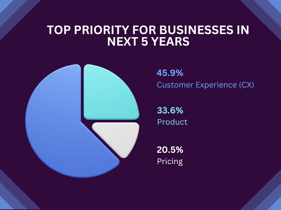 top priority for businesses for CX in next 5 years