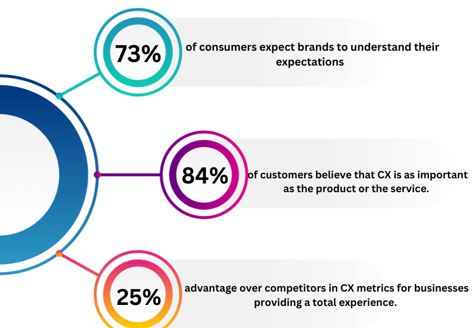 How important customer satisfaction and engagement is in business strategies.