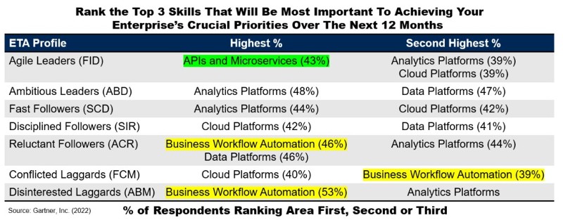 Top skills that are most important for digitization