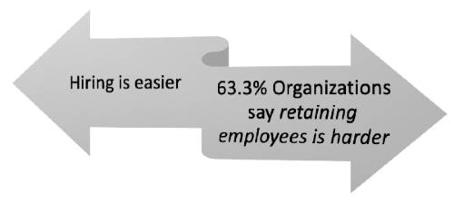 Hiring is easier, while retaining employees is difficult. 