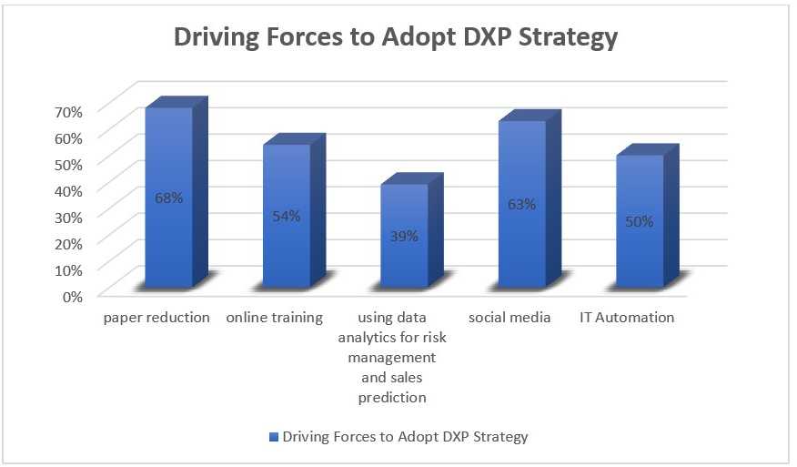 There are multiple touchpoints that brands may use to adopt DXP strategy.