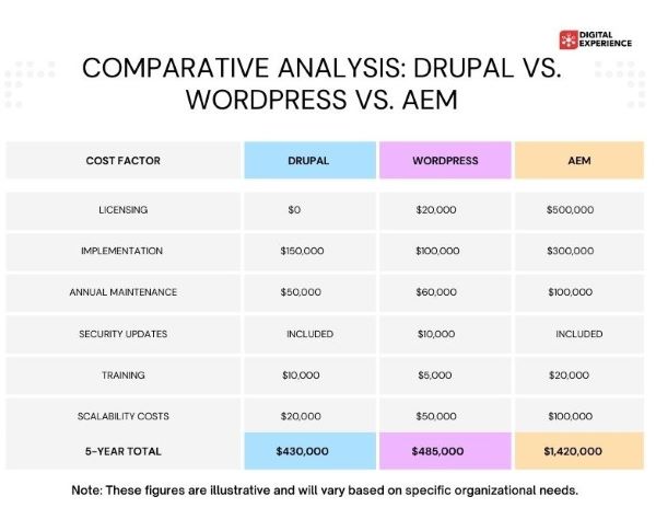 Drupal Vs. Wordpress Vs. AEM