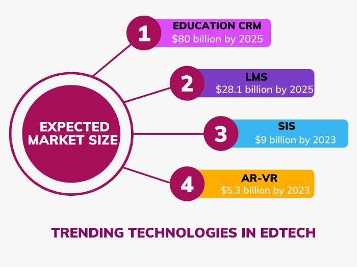 EdTech Technologies