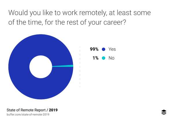 State of Remote Response by Buffer.com