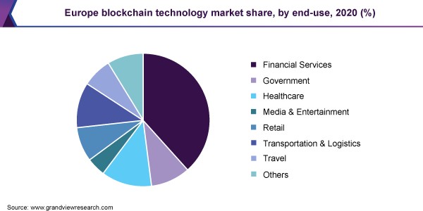 Europe blockchain tech market