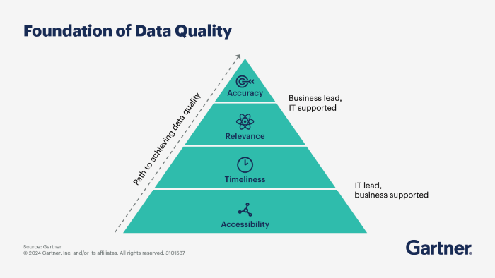 Foundation of Data Quality