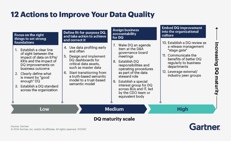 Improve Data Quality