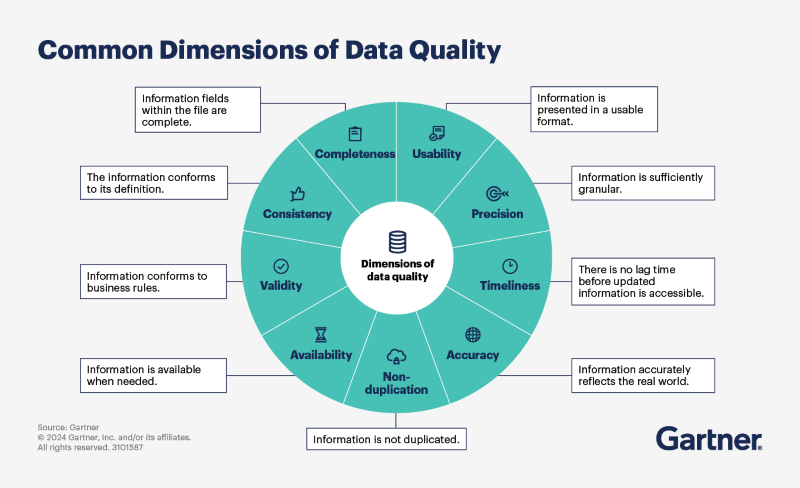 Dimensions of Data Quality