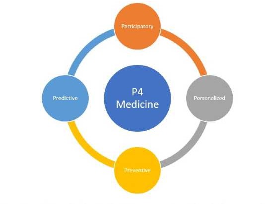 P4 Medicine Model