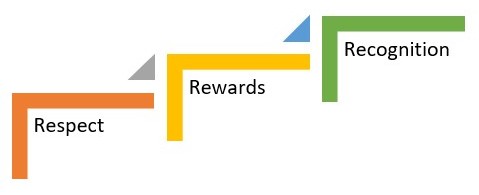 Fostering a system of 3Rs- Respect, Rewards and Recognition