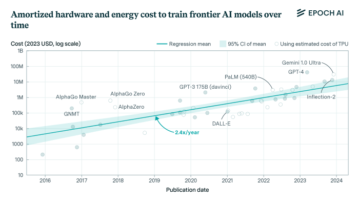 Training AI Models Costs