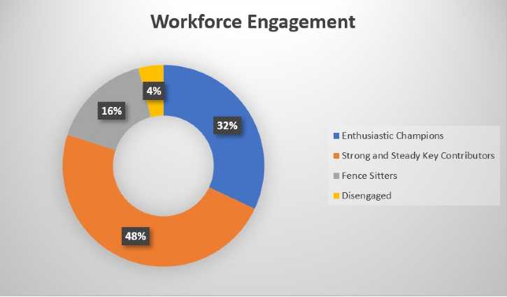 Workforce Engagement Myth - High percentage of workforce in organzation is disengaged