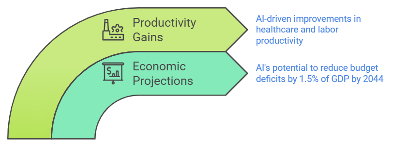 AI's Potential to Reduce the Federal Deficit