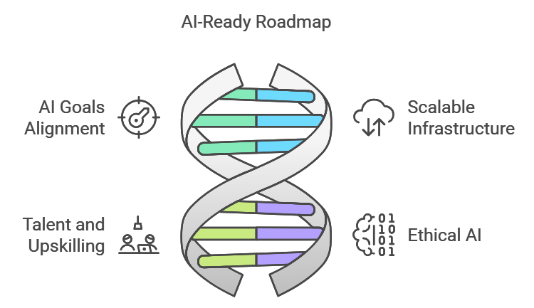 AI-Ready Roadmap for Your Organization