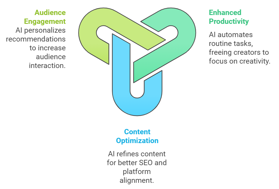 Benefits of AI Agents for Creators