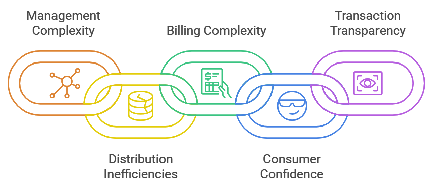 Challenges in Renewable Energy Management