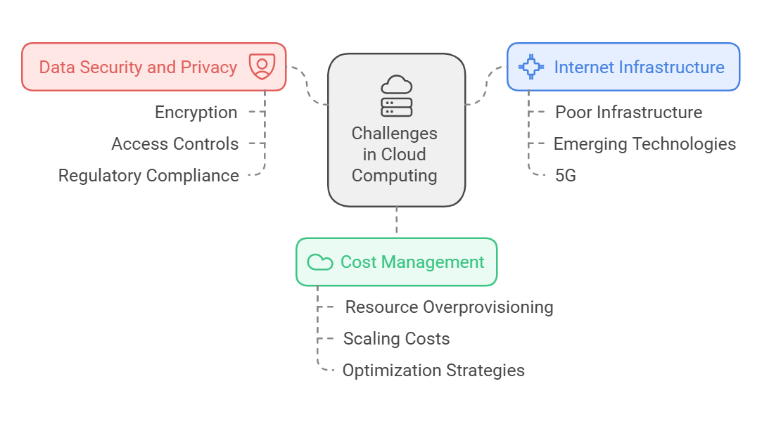 Challenges in Cloud Computing