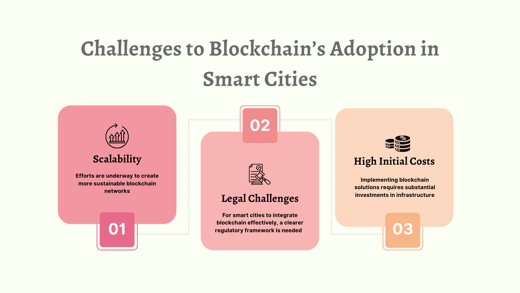 Blockchain for Smart City Sustainability