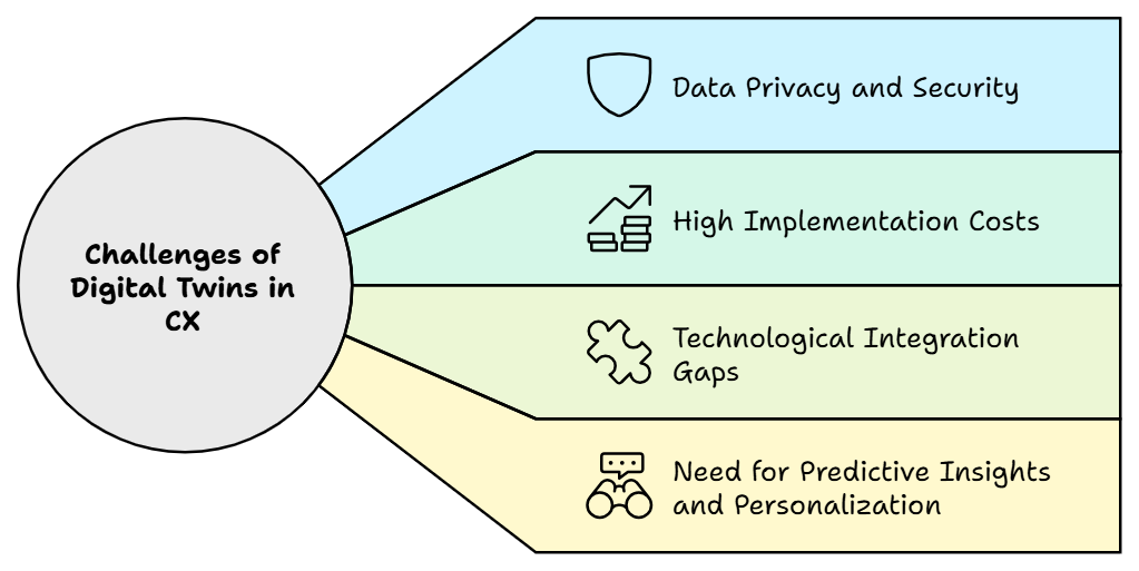 Challenges in Implementing Digital Twins for CX