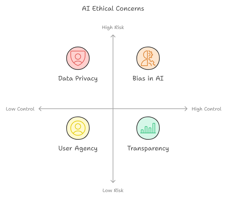 AI Ethical Concerns