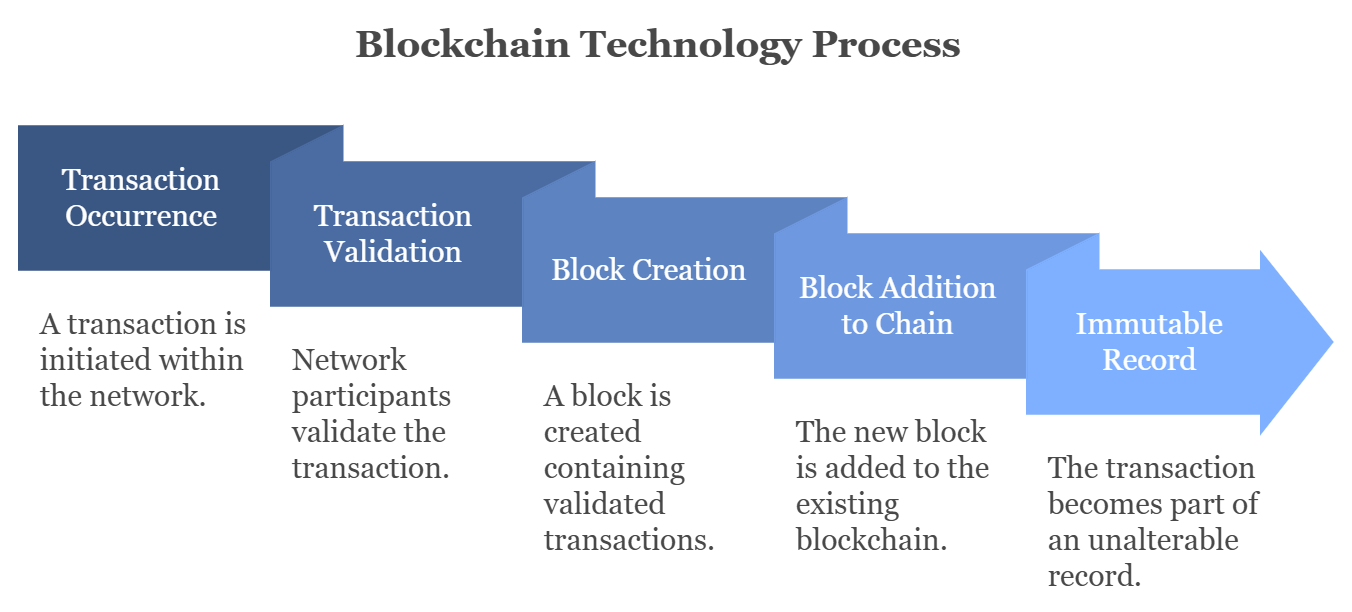 blockchain