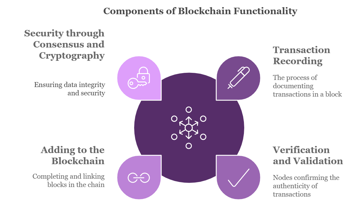 blockchain functionality