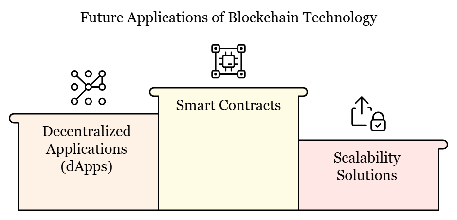 future applications of blockchain technology