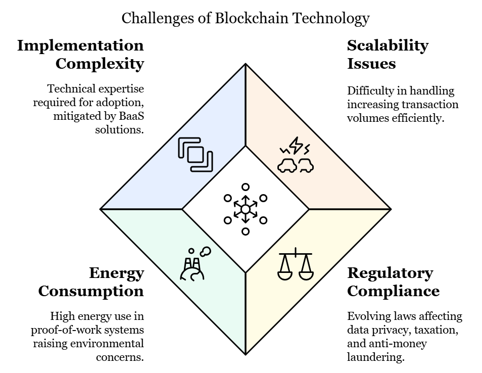 challenges of blockchain technology