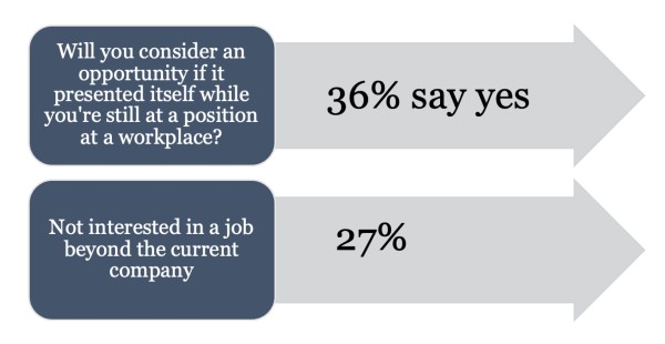 What percentage of people will or will not consider job beyond their current role?