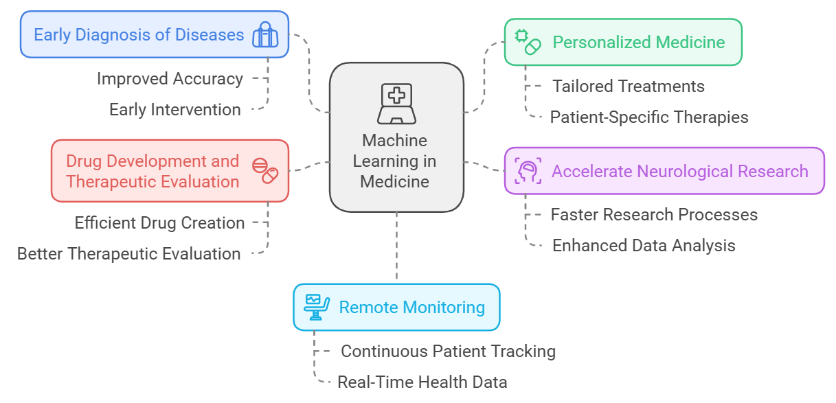 machine learning