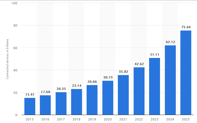 Number of IoT Connected Device Worldwide