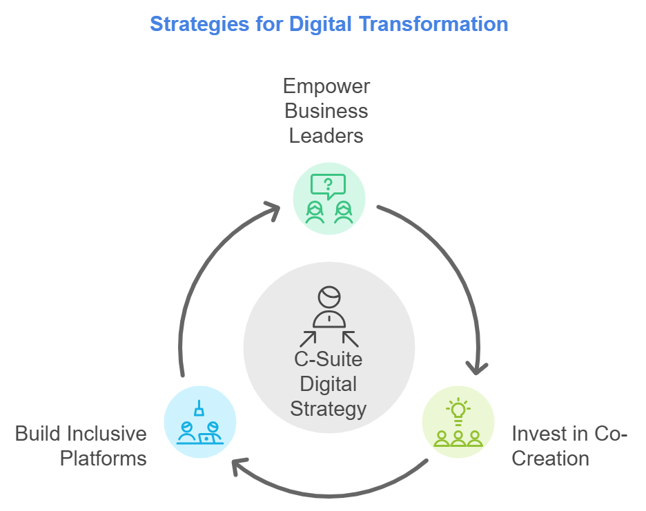 strategies for digital transformation