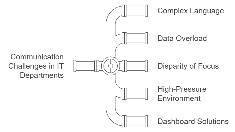 Communication Struggles Facing IT Departments