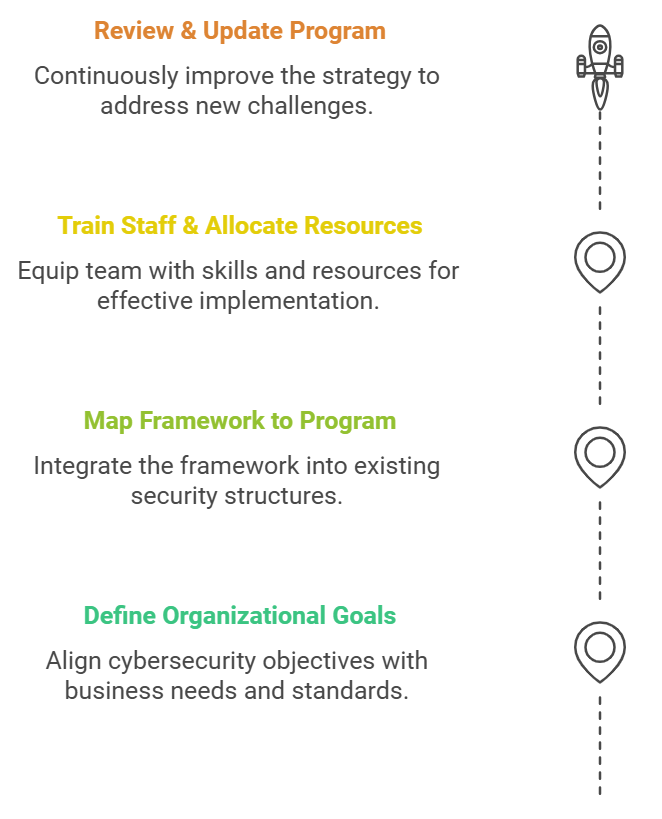 Steps to Implement a Cybersecurity Framework