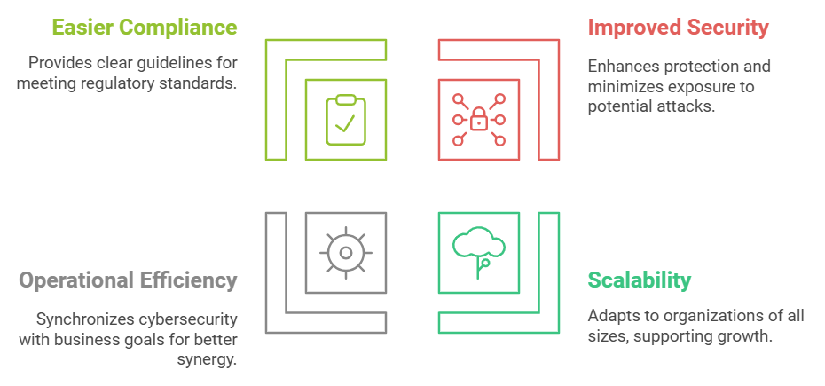 Benefits of a Framework-driven Cybersecurity Program