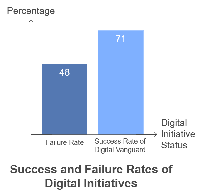 Digital Vanguard Success and failure rate