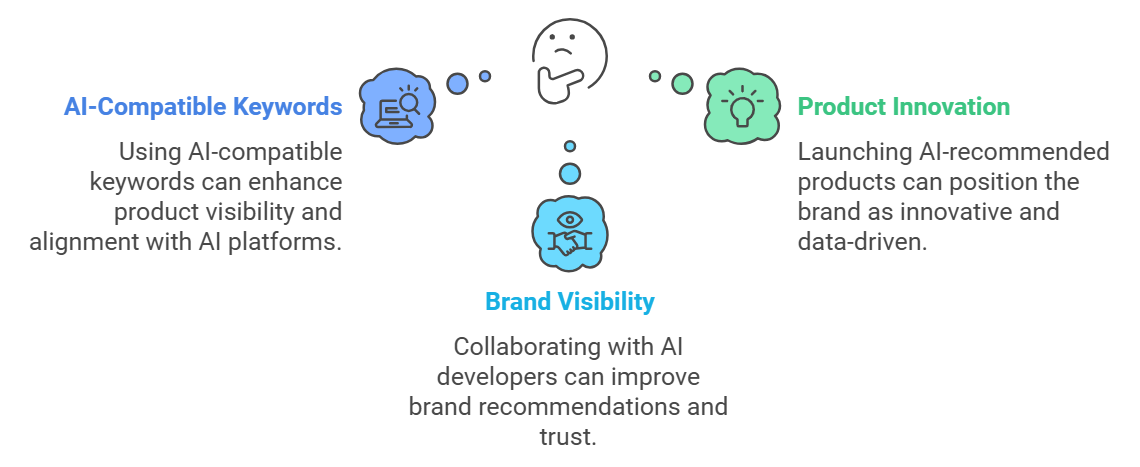 Opportunities for Brands in an AI-Driven Market