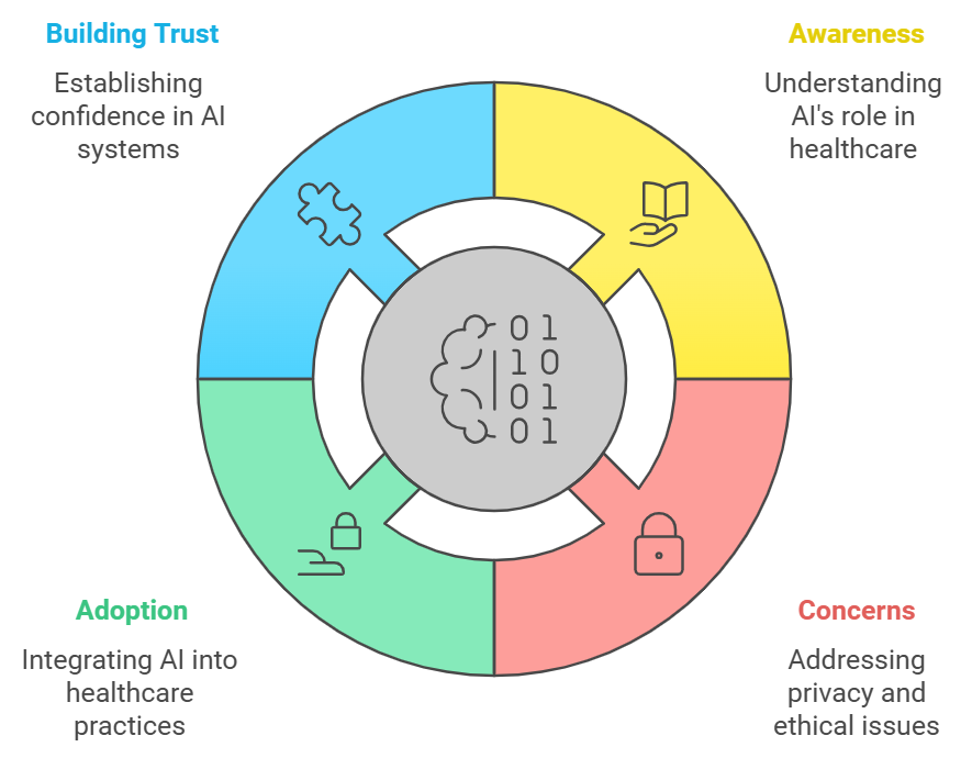 Public Perception and Adoption of AI in Healthcare