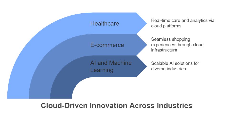 Real-World Examples of Cloud-Driven Innovation