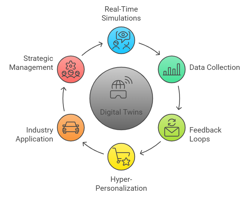 Role of Digital Twins in CX