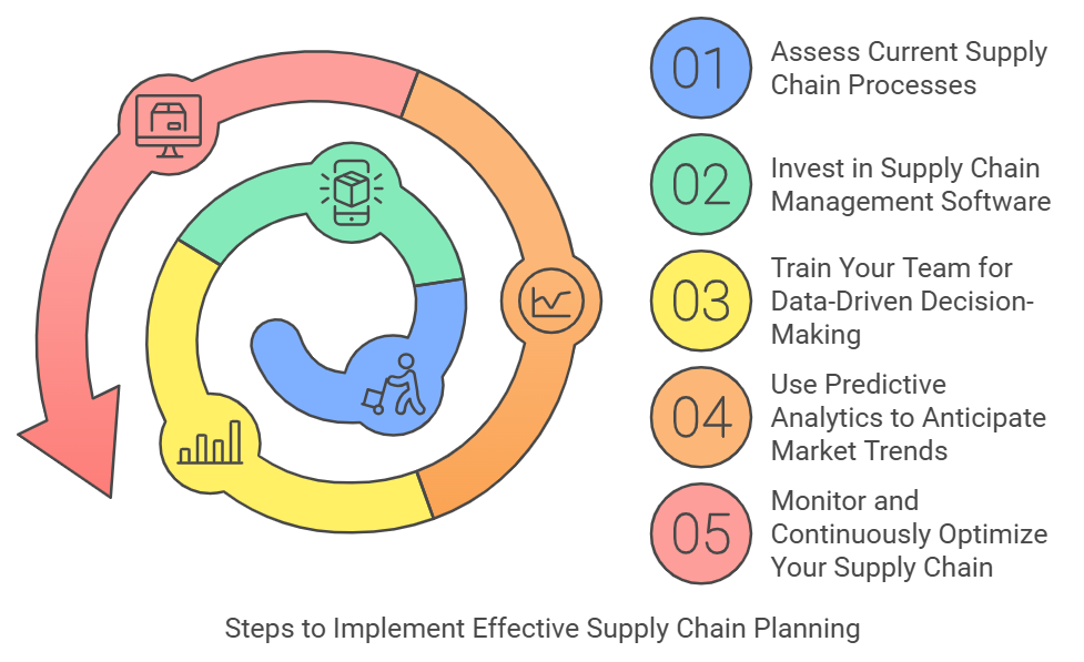 Steps to Implement