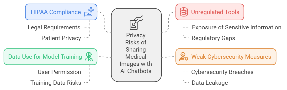 Risks of Sharing Medical Images